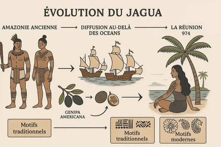 Évolution du jagua — voyage du fruit Genipa americana de l'Amazonie jusqu'à La Réunion 974